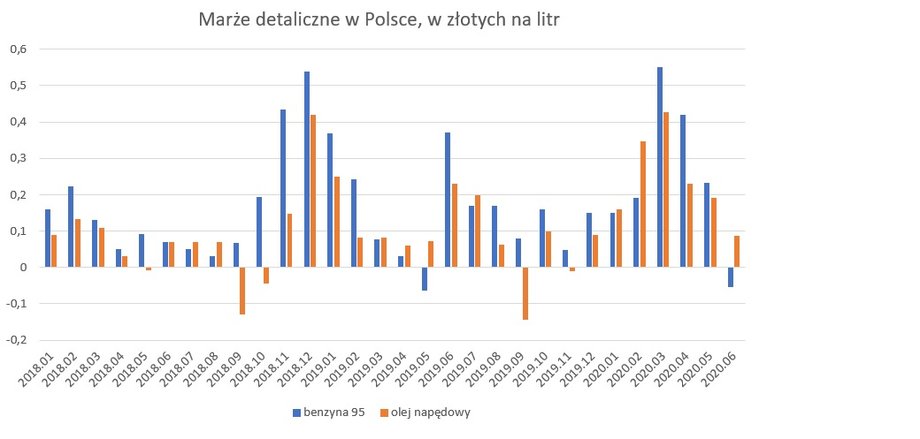 Orientacyjne marże detaliczne w kolejnych miesiącach