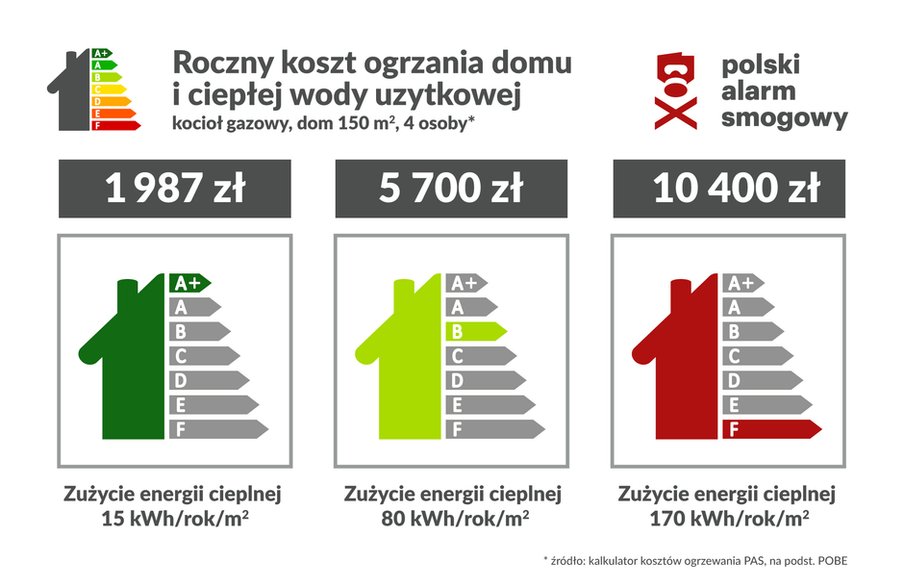 Koszt ogrzewania w zależności od standardu ocieplenia budynku