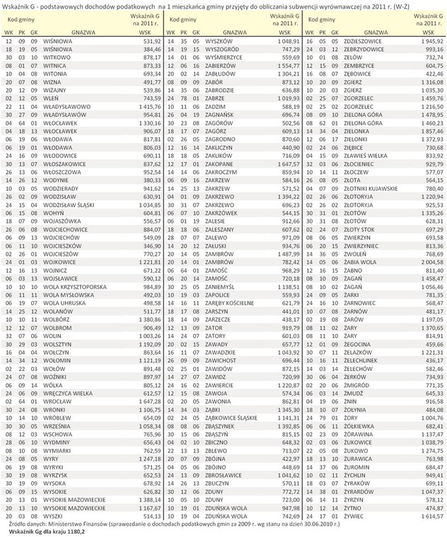 Wskaźnik G - podstawowych dochodów podatkowych  na 1 mieszkańca gminy przyjęty do obliczania subwencji wyrównawczej na 2011 r. (W-Ż)