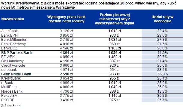 Warunki kredytowania, z jakich może skorzystać rodzina posiadająca 20-proc. wkład własny, aby kupić nowe 50-metrowe mieszkanie w Warszawie