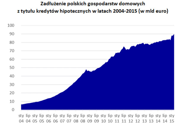 Zadłużenie polskich gospodarstw domowych