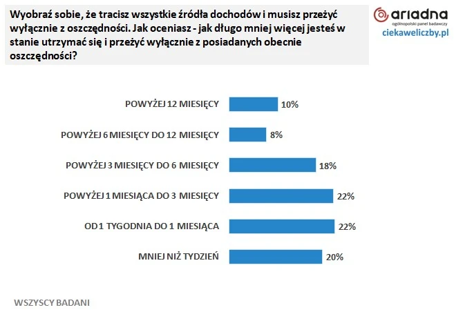 Na jak długi okres wystarczą nam oszczędności