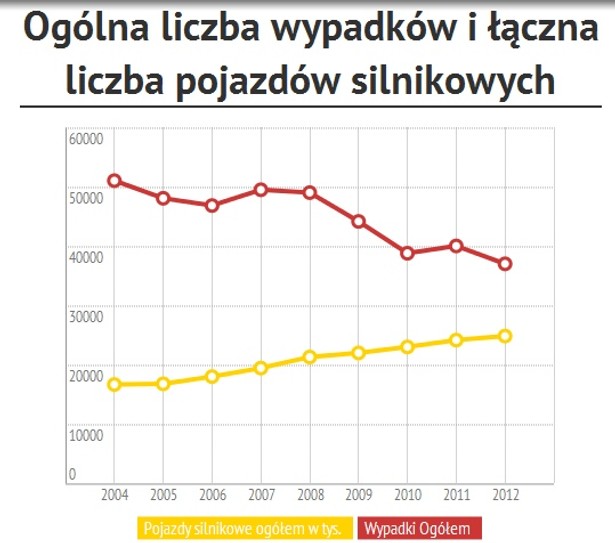 Wypadki na drogach. Oto najbezpieczniejsze polskie drogi i te, których lepiej unikać