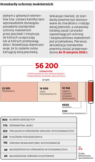 Standardy ochrony małoletnich