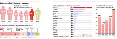 W tym roku Polskę może odwiedzić rekordowe 14,3 mln turystów