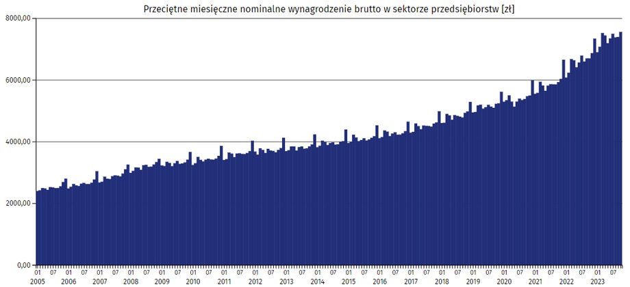 Regularnie pojawiające się na wykresie "wypustki" są charakterystyczne dla grudniowych odczytów, w których przeciętne wynagrodzenie zazwyczaj jest wyższe niż w innych miesiącach roku