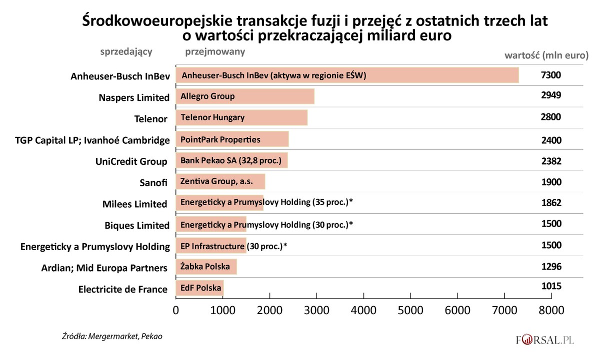 Fuzje i przejęcie w Europie Środkowej i Wschodniej