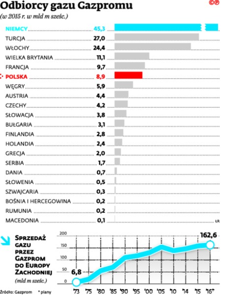 Odbiorcy gazu Gazpromu