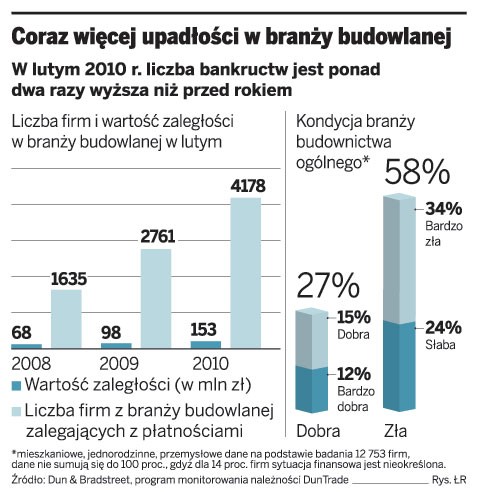 Coraz więcej upadłości w branży budowlanej