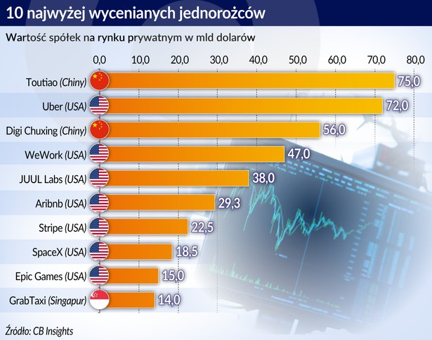 10 najwyżej wycenianych jednorożców (graf. Obsrwator Finansowy)