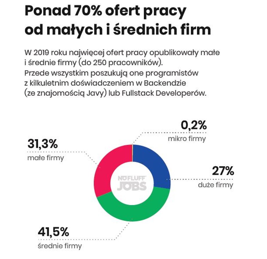 Skąd pochodziły oferty pracy w No Fluff Jobs