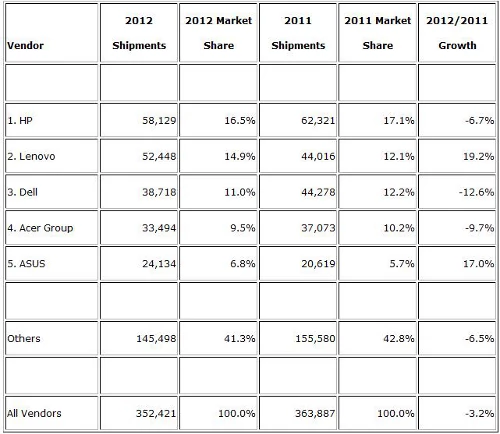Ilość komputerów dostarczona na rynek w całym 2012 roku. Porównanie z rokiem 2011. fot. IDC.