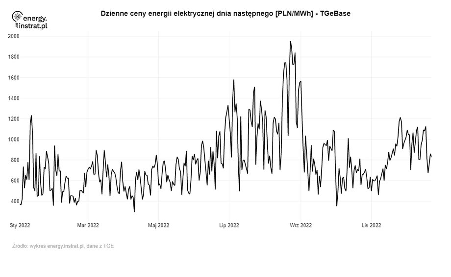 Ceny energii elektrycznej na TGE na rynku dnia następnego w 2022 r. (zł/MWh)