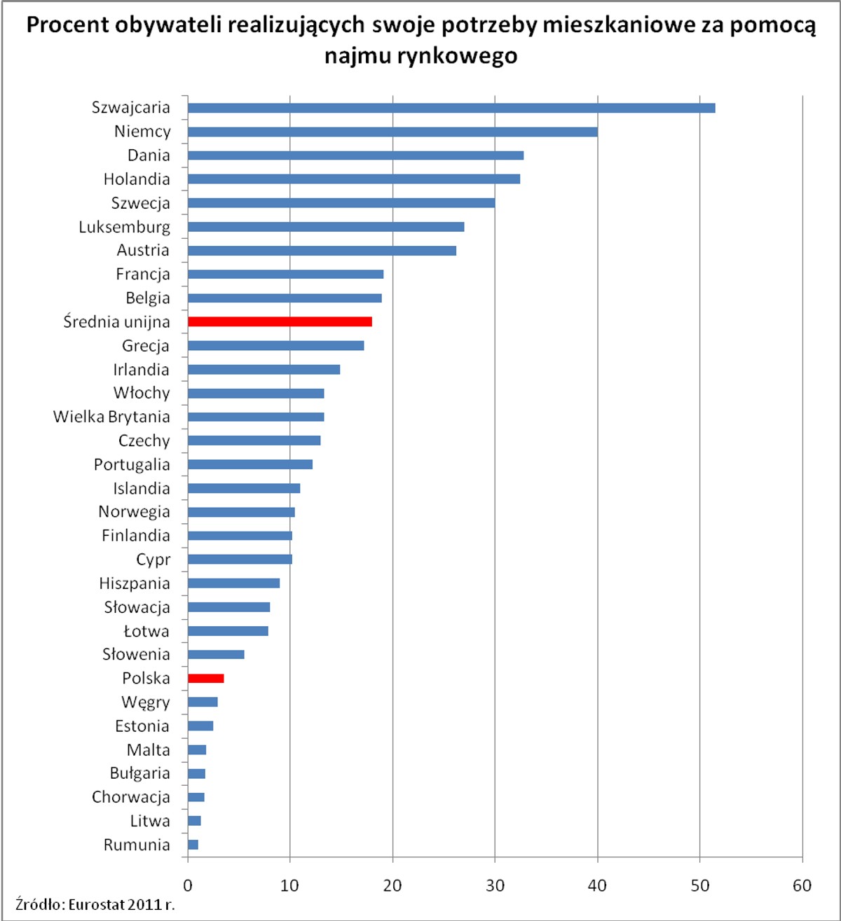 Procent obywateli realizuających swoje potrzeby mieszkaniowe za pomoca najmu rynkowego