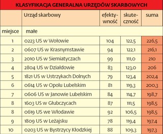 X Ranking Urzędów Skarbowych - zobacz zwycięzców