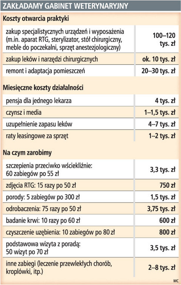 Zakładamy gabinet weterynaryjny