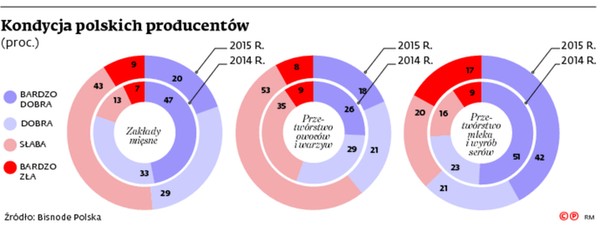 Kondycja polskich producentów