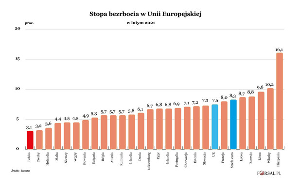 Bezrobocie w UE - luty 2021