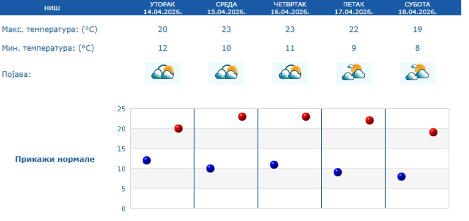Prognoza za 5 dana, Niš