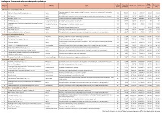 Najlepsze firmy z województwa świętokrzyskiego