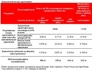 Rachunki za ogrzewanie będą niższe, domowy budżet zyska