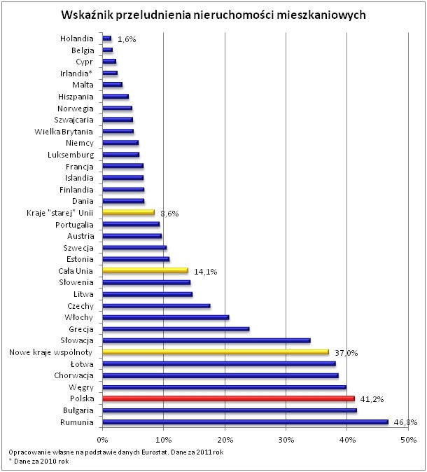 Wskaźnik przeludnienia nieruchomości mieszkaniowych