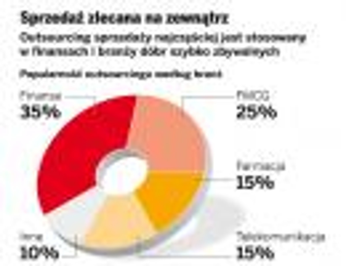 Sprzedaż zalecana na zewnątrz