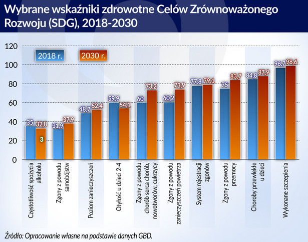 Zdrowie wybrane wskaźniki - Cele Zrownoważonego Rozwoju 2018-2030 (graf. Obserwator Finansowy)