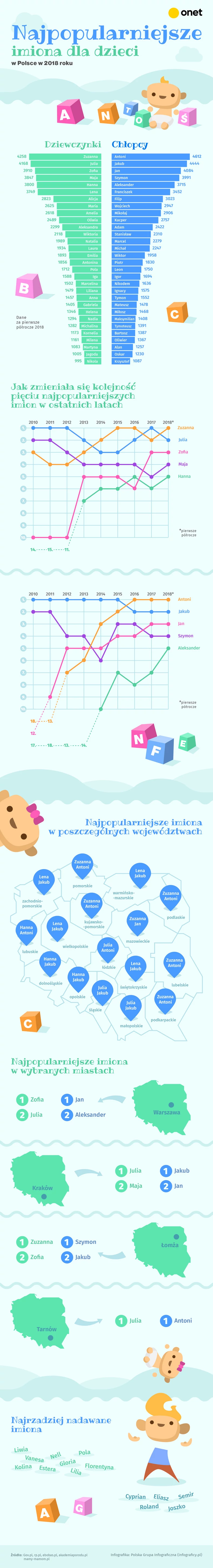 Imiona 2018 [INFOGRAFIKA]