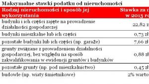 Maksymalne stawki podatku od nieruchomości