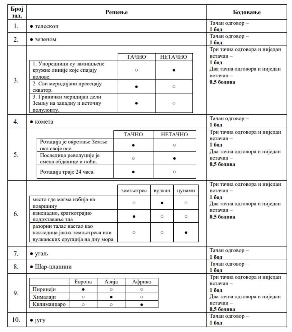Rešenje testa iz geografije