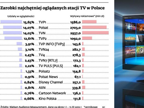 Zarobki najchętniej oglądanych stacji TV w Polsce