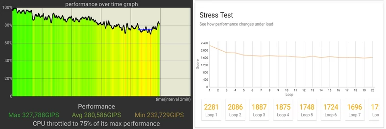 Wykresy stabilności wydajności smartfonu w testach CPU Throttling Test (po lewej) oraz 3DMark, scena Wild Life Extreme Stress Test