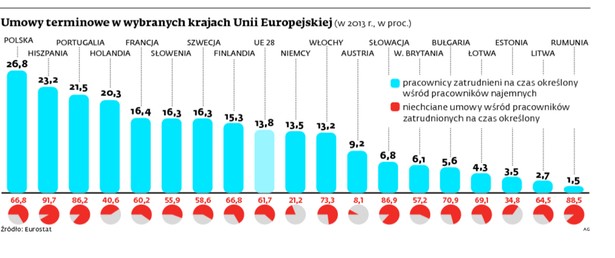 Umowy terminowe w wybranych krajach Unii Europejskiej