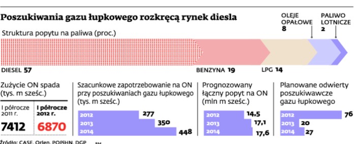 Poszukiwania gazu łupkowego rozkręca rynek diesla