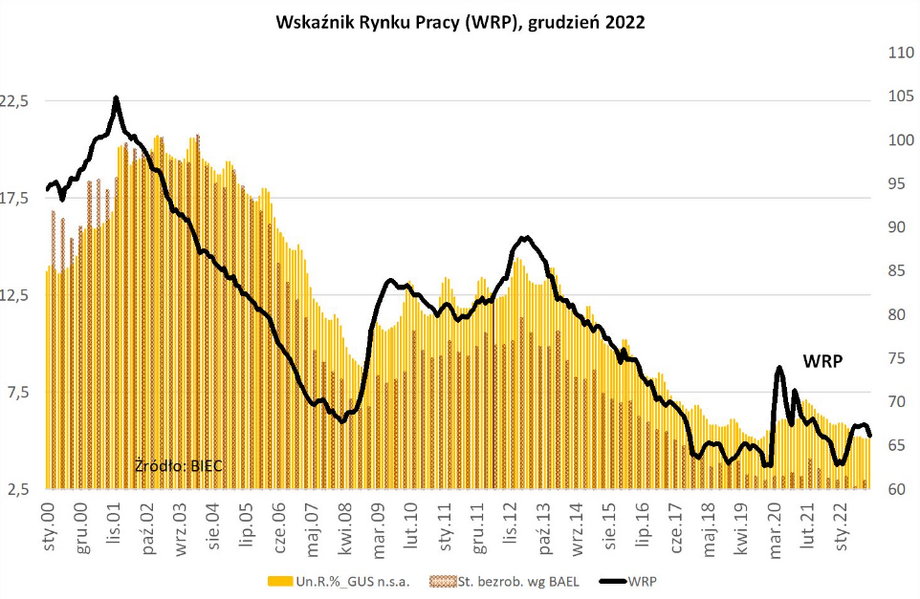 Wskaźnik Rynku Pracy