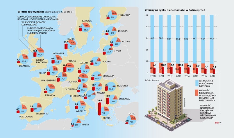 Mieszkania w Polsce i Europie - własne czy wynajęte, dane za 2017 r. w proc (c)(p)