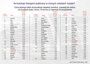 Podróże: ranking cen transportu publicznego na świecie