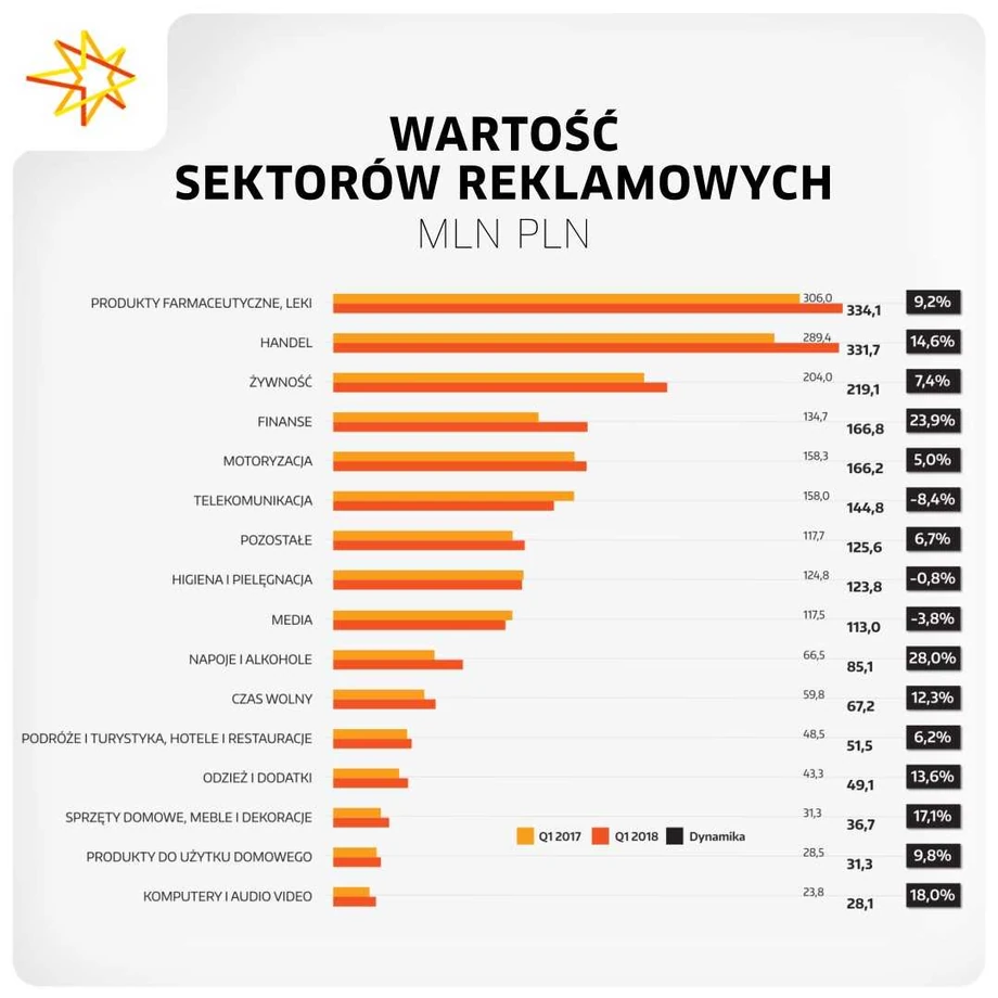 Producenci leków i farmaceutyków przodują pod względem wydatków na reklamy w polskich mediach