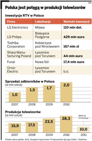 Rynek RTV: fabryki w Polsce ograniczają produkcję