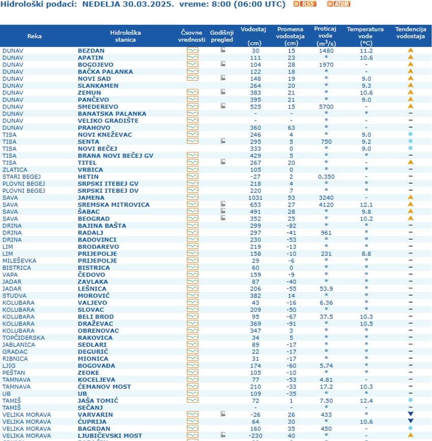 Trenutni podaci vodostaja reka u Srbiji