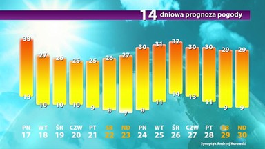 Sprawdź prognozę pogody na najbliższe 14 dni