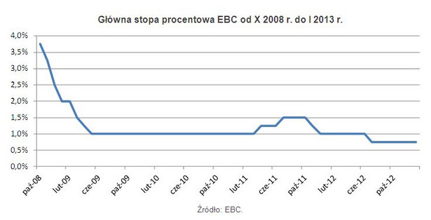 Główna stopa procentowa EBC od X 2008 r. do I 2013 r.