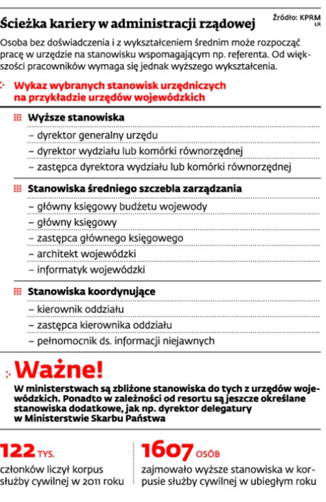 Ścieżka kariery w administracji rządowej