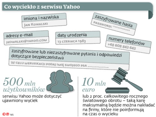 Co wyciekło z serwisu Yahoo