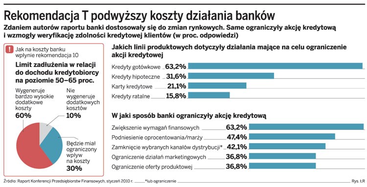 Rekomendacja T podwyższy kaszty działania banków