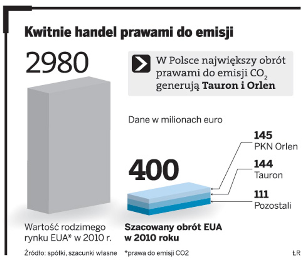 Kwitnie handel prawami do emisji