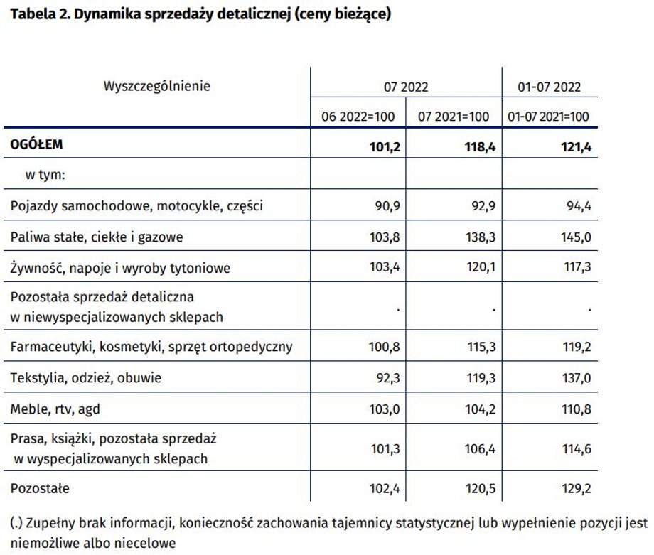 Dynamika sprzedaży detalicznej w cenach bieżących w ujęciu rok do roku.