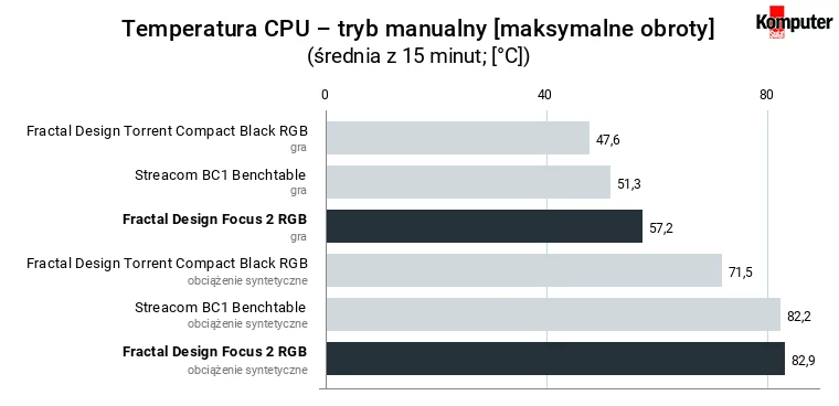 Fractal Design Focus 2 RGB – temperatura CPU – tryb manualny [maksymalne obroty]