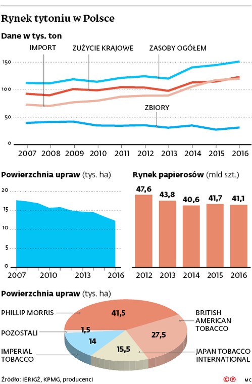 Rynek tytoniu w Polsce